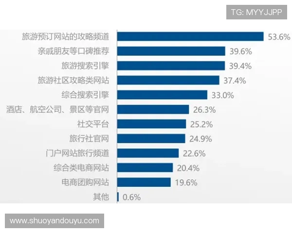 体育旅游目的地宣传渠道的有效性论